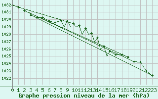 Courbe de la pression atmosphrique pour Casement Aerodrome