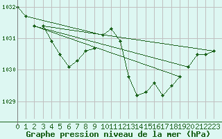 Courbe de la pression atmosphrique pour Cap Pertusato (2A)