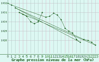 Courbe de la pression atmosphrique pour Dunkerque (59)