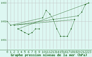 Courbe de la pression atmosphrique pour Cabris (13)