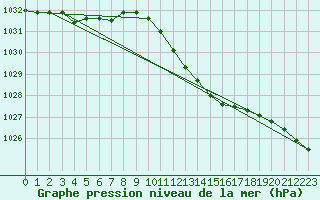 Courbe de la pression atmosphrique pour Neuchatel (Sw)