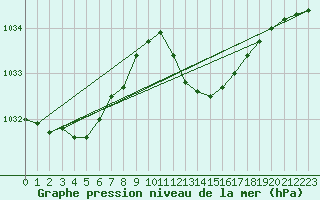 Courbe de la pression atmosphrique pour Figari (2A)