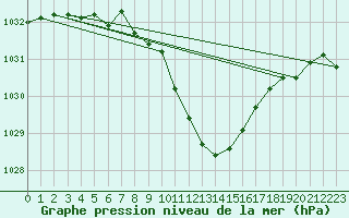 Courbe de la pression atmosphrique pour Marienberg