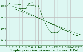 Courbe de la pression atmosphrique pour Saint Andrae I. L.