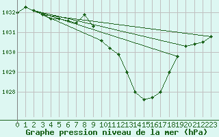 Courbe de la pression atmosphrique pour Aubenas - Lanas (07)
