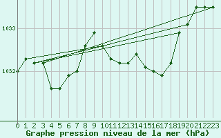 Courbe de la pression atmosphrique pour Benson