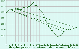 Courbe de la pression atmosphrique pour Albi (81)