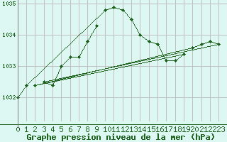 Courbe de la pression atmosphrique pour Dunkerque (59)