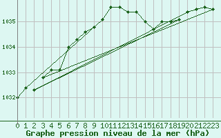 Courbe de la pression atmosphrique pour Glenanne