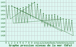 Courbe de la pression atmosphrique pour Niederstetten