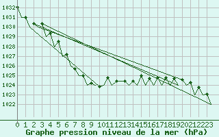 Courbe de la pression atmosphrique pour Alesund / Vigra