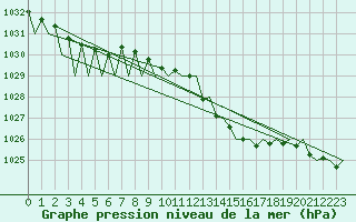 Courbe de la pression atmosphrique pour Santiago / Labacolla