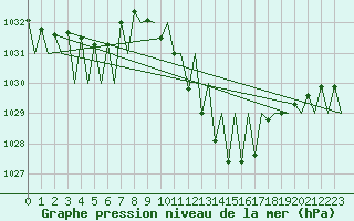Courbe de la pression atmosphrique pour Huesca (Esp)