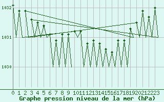 Courbe de la pression atmosphrique pour Platform J6-a Sea
