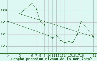 Courbe de la pression atmosphrique pour Tunceli