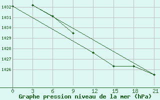 Courbe de la pression atmosphrique pour Ohony