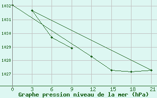 Courbe de la pression atmosphrique pour Twenthe (PB)