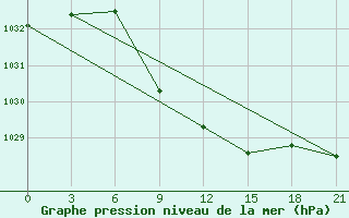 Courbe de la pression atmosphrique pour Tbilisi