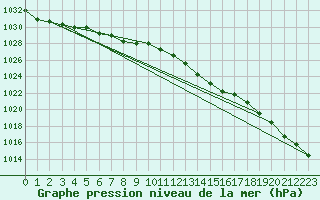 Courbe de la pression atmosphrique pour Rethel (08)