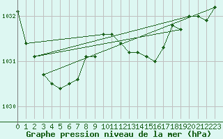 Courbe de la pression atmosphrique pour Lingen