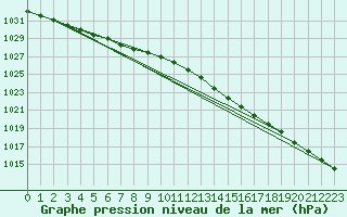 Courbe de la pression atmosphrique pour Landivisiau (29)