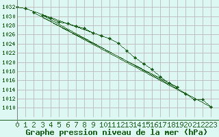 Courbe de la pression atmosphrique pour Gurteen