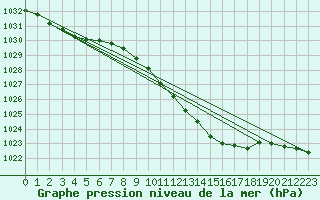 Courbe de la pression atmosphrique pour Wittenberg