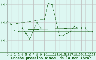 Courbe de la pression atmosphrique pour Pouzauges (85)