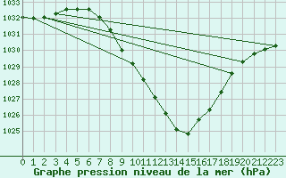 Courbe de la pression atmosphrique pour Comprovasco