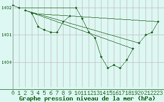 Courbe de la pression atmosphrique pour Pau (64)