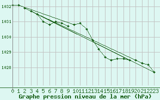 Courbe de la pression atmosphrique pour Lanvoc (29)