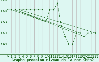 Courbe de la pression atmosphrique pour Saint-Bauzile (07)