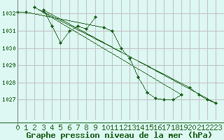 Courbe de la pression atmosphrique pour Roanne (42)