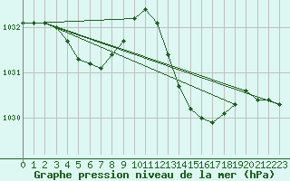 Courbe de la pression atmosphrique pour Jan (Esp)