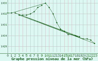 Courbe de la pression atmosphrique pour Besson - Chassignolles (03)