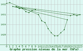 Courbe de la pression atmosphrique pour Viseu