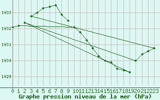 Courbe de la pression atmosphrique pour Goettingen