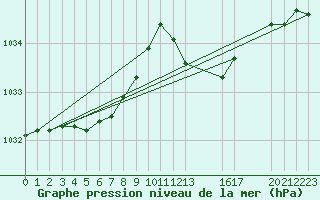 Courbe de la pression atmosphrique pour Saint-Haon (43)