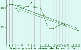 Courbe de la pression atmosphrique pour Suomussalmi Pesio