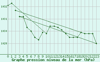 Courbe de la pression atmosphrique pour Beitem (Be)