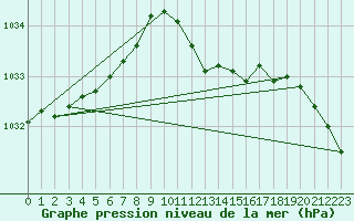 Courbe de la pression atmosphrique pour Cottbus
