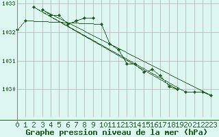 Courbe de la pression atmosphrique pour Neuhutten-Spessart