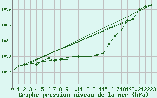 Courbe de la pression atmosphrique pour Mantsala Hirvihaara