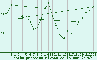 Courbe de la pression atmosphrique pour Lige Bierset (Be)