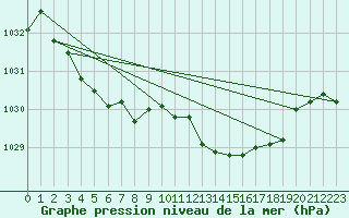 Courbe de la pression atmosphrique pour Romorantin (41)