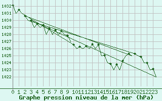 Courbe de la pression atmosphrique pour Bilbao (Esp)