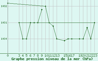 Courbe de la pression atmosphrique pour Bizerte