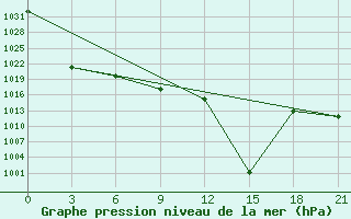 Courbe de la pression atmosphrique pour Bokovskaja