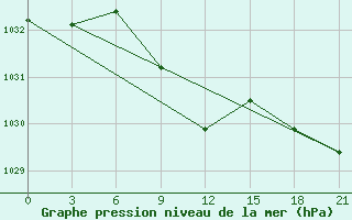 Courbe de la pression atmosphrique pour Bokovskaja