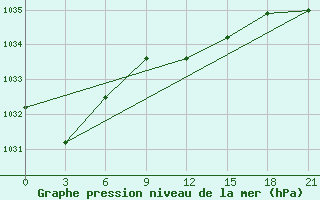 Courbe de la pression atmosphrique pour Khmel